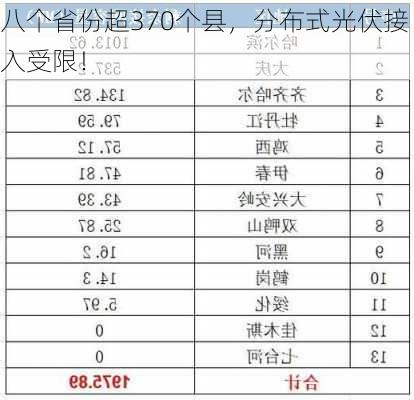 八个省份超370个县，分布式光伏接入受限！