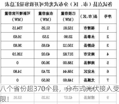 八个省份超370个县，分布式光伏接入受限！