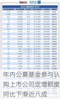 年内公募基金参与认购上市公司定增额度同比下滑近八成