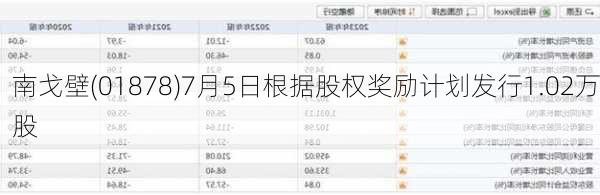 南戈壁(01878)7月5日根据股权奖励计划发行1.02万股