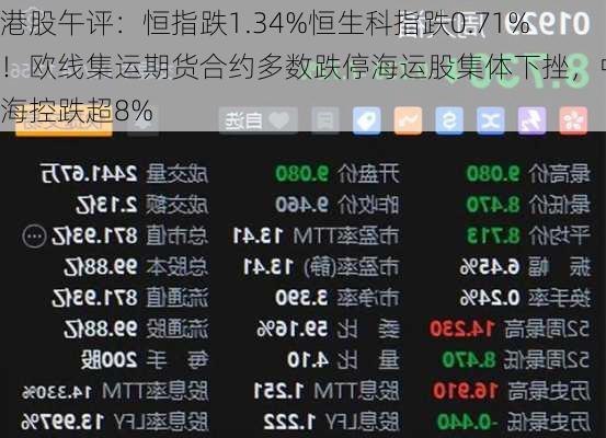 港股午评：恒指跌1.34%恒生科指跌0.71%！欧线集运期货合约多数跌停海运股集体下挫，中远海控跌超8%