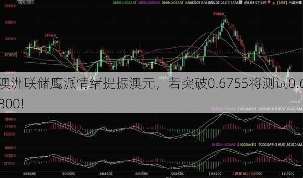 澳洲联储鹰派情绪提振澳元，若突破0.6755将测试0.6800!