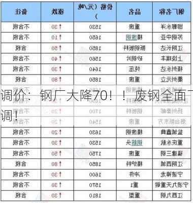 调价：钢厂大降70！！废钢全面下调！