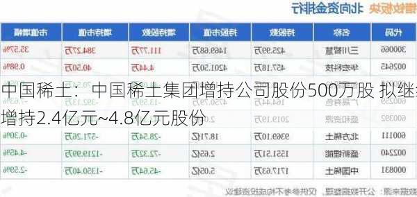 中国稀土：中国稀土集团增持公司股份500万股 拟继续增持2.4亿元~4.8亿元股份