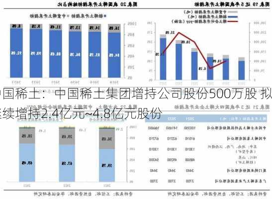 中国稀土：中国稀土集团增持公司股份500万股 拟继续增持2.4亿元~4.8亿元股份