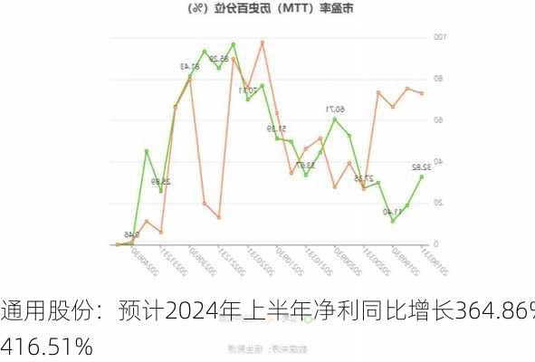 通用股份：预计2024年上半年净利同比增长364.86%-416.51%