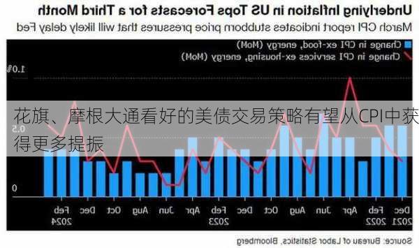 花旗、摩根大通看好的美债交易策略有望从CPI中获得更多提振