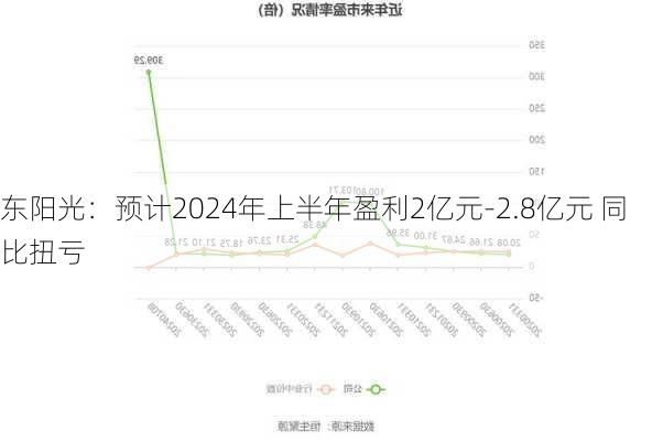 东阳光：预计2024年上半年盈利2亿元-2.8亿元 同比扭亏