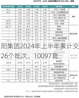 弘阳集团2024年上半年累计交付26个批次、10097套