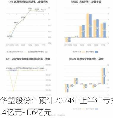 华塑股份：预计2024年上半年亏损1.4亿元-1.6亿元