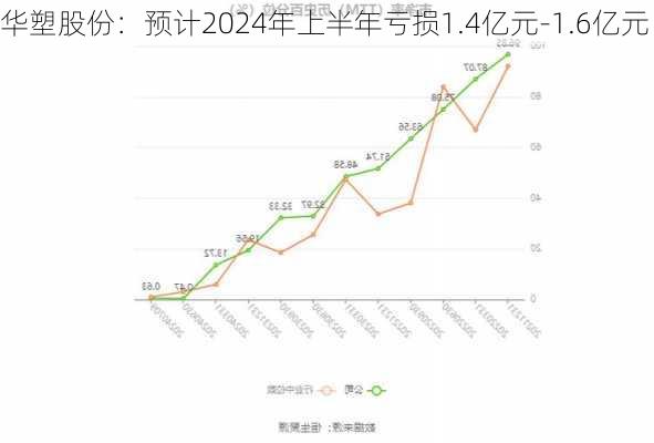 华塑股份：预计2024年上半年亏损1.4亿元-1.6亿元