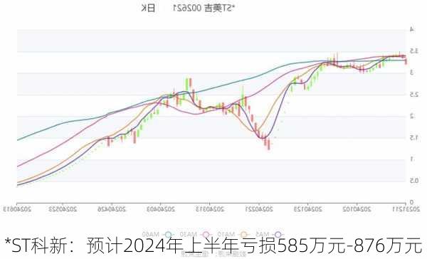 *ST科新：预计2024年上半年亏损585万元-876万元