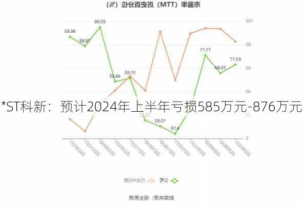 *ST科新：预计2024年上半年亏损585万元-876万元