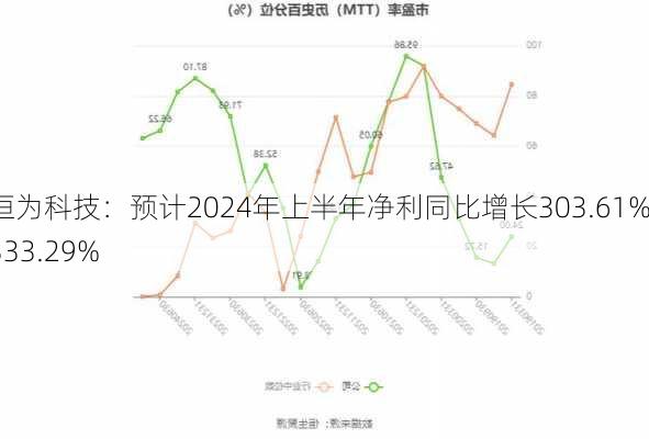 恒为科技：预计2024年上半年净利同比增长303.61%-333.29%