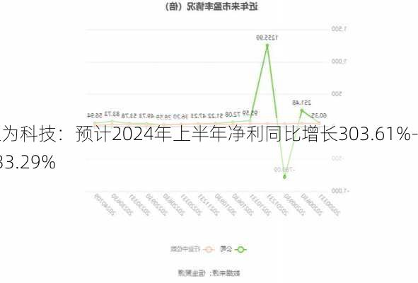 恒为科技：预计2024年上半年净利同比增长303.61%-333.29%