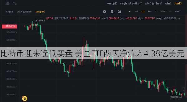 比特币迎来逢低买盘 美国ETF两天净流入4.38亿美元