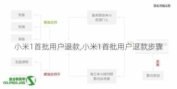 小米1首批用户退款,小米1首批用户退款步骤