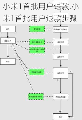 小米1首批用户退款,小米1首批用户退款步骤