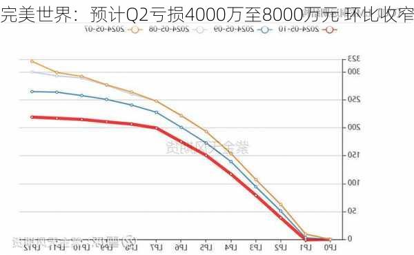 完美世界：预计Q2亏损4000万至8000万元 环比收窄