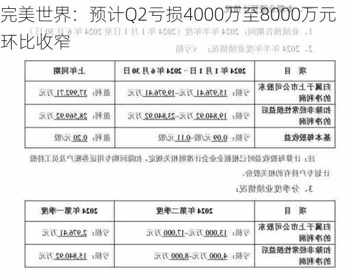 完美世界：预计Q2亏损4000万至8000万元 环比收窄