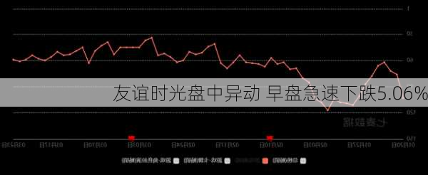 友谊时光盘中异动 早盘急速下跌5.06%