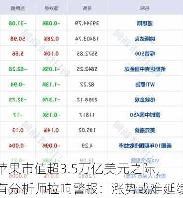 苹果市值超3.5万亿美元之际，有分析师拉响警报：涨势或难延续