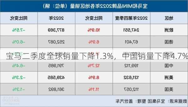 宝马二季度全球销量下降1.3%，中国销量下降4.7%