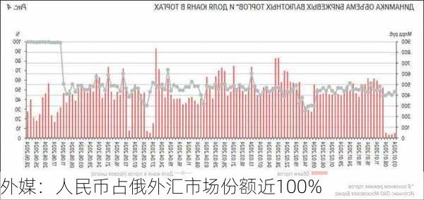 外媒：人民币占俄外汇市场份额近100%