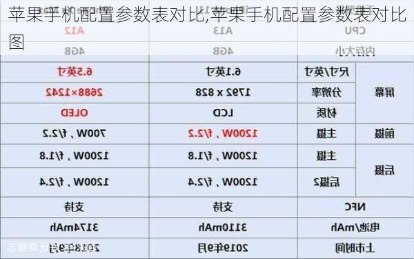 苹果手机配置参数表对比,苹果手机配置参数表对比图