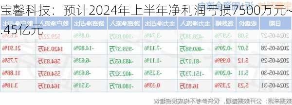 宝馨科技：预计2024年上半年净利润亏损7500万元~1.45亿元