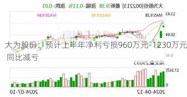 大为股份：预计上半年净利亏损960万元–1230万元 同比减亏