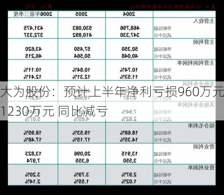 大为股份：预计上半年净利亏损960万元–1230万元 同比减亏