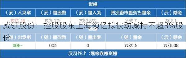 威领股份：控股股东上海领亿拟被动减持不超3%股份