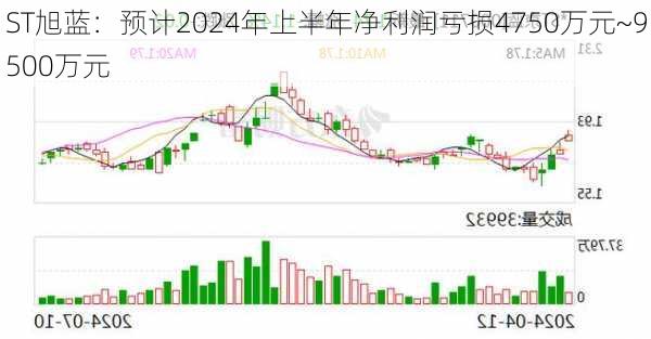 ST旭蓝：预计2024年上半年净利润亏损4750万元~9500万元