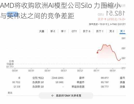 AMD将收购欧洲AI模型公司Silo 力图缩小与英伟达之间的竞争差距