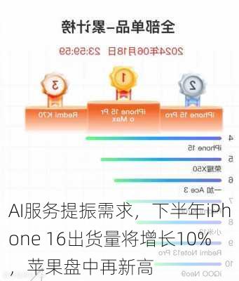 AI服务提振需求，下半年iPhone 16出货量将增长10%，苹果盘中再新高