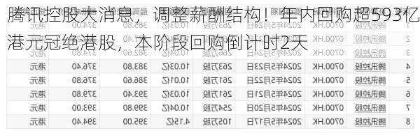 腾讯控股大消息，调整薪酬结构！年内回购超593亿港元冠绝港股，本阶段回购倒计时2天