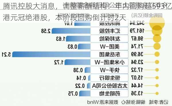 腾讯控股大消息，调整薪酬结构！年内回购超593亿港元冠绝港股，本阶段回购倒计时2天