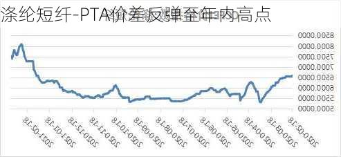 涤纶短纤-PTA价差反弹至年内高点