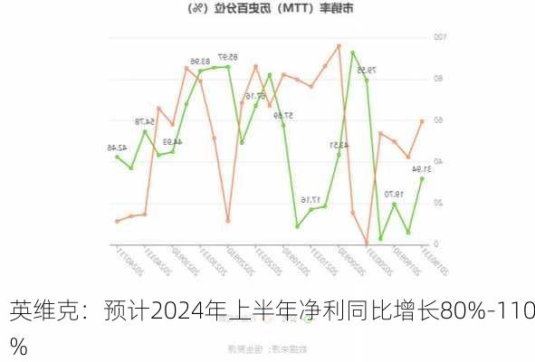 英维克：预计2024年上半年净利同比增长80%-110%