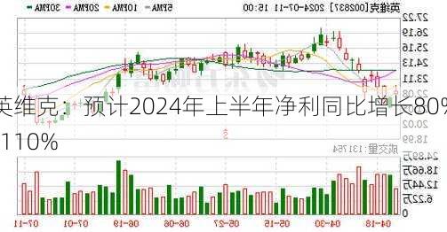 英维克：预计2024年上半年净利同比增长80%-110%