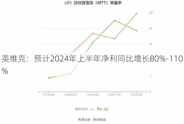 英维克：预计2024年上半年净利同比增长80%-110%