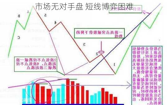 市场无对手盘 短线博弈困难