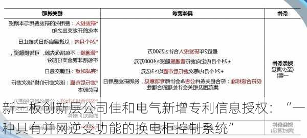 新三板创新层公司佳和电气新增专利信息授权：“一种具有并网逆变功能的换电柜控制系统”