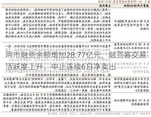 两市融资余额增加28.77亿元，融资客交易活跃度上升，中止连续6日净卖出