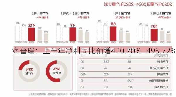 海普瑞：上半年净利同比预增420.70%―495.72%