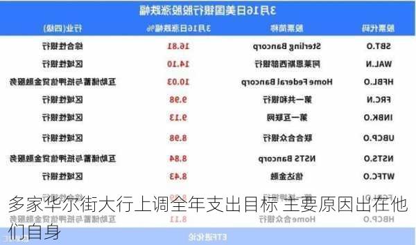 多家华尔街大行上调全年支出目标 主要原因出在他们自身