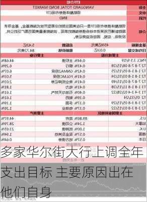 多家华尔街大行上调全年支出目标 主要原因出在他们自身