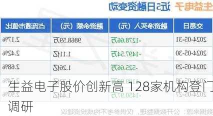 生益电子股价创新高 128家机构登门调研