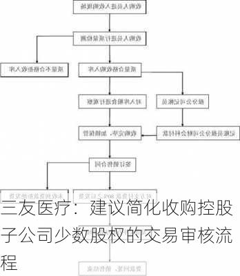 三友医疗：建议简化收购控股子公司少数股权的交易审核流程